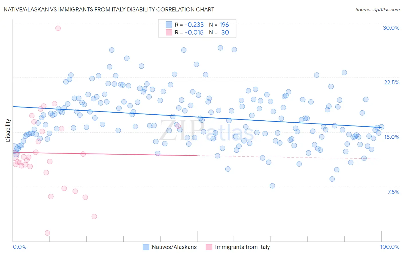 Native/Alaskan vs Immigrants from Italy Disability