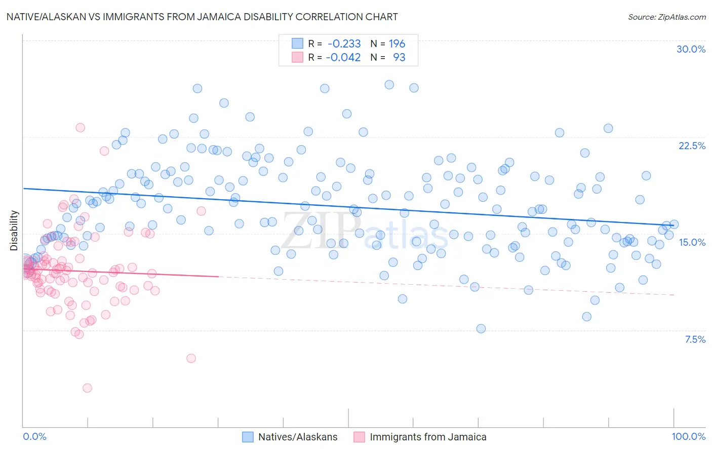 Native/Alaskan vs Immigrants from Jamaica Disability