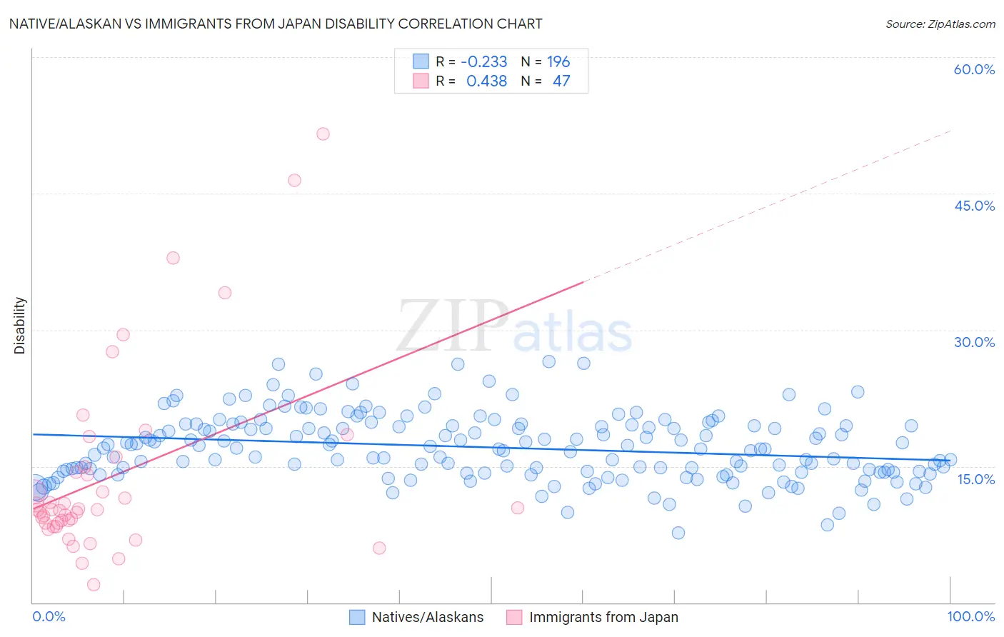 Native/Alaskan vs Immigrants from Japan Disability