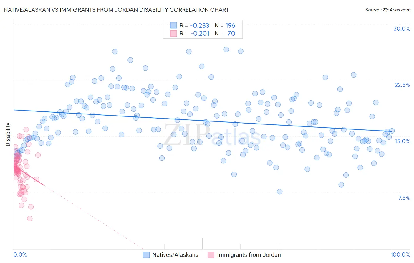 Native/Alaskan vs Immigrants from Jordan Disability