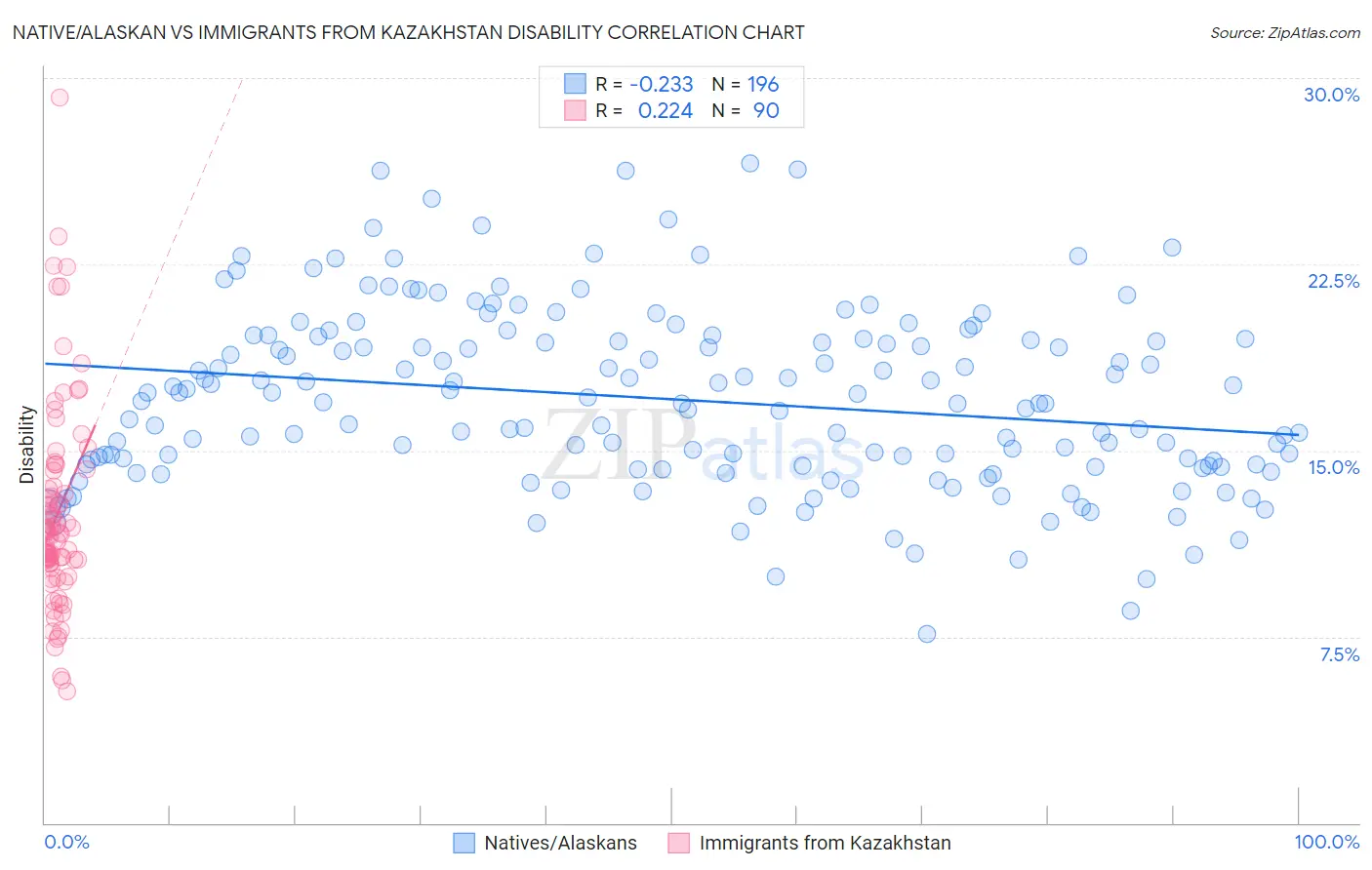 Native/Alaskan vs Immigrants from Kazakhstan Disability