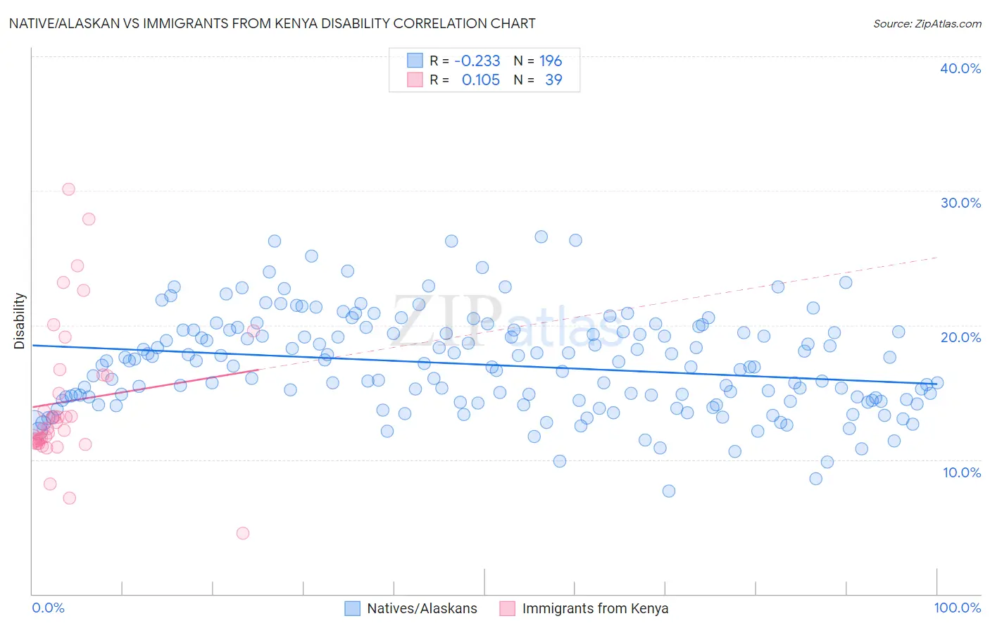 Native/Alaskan vs Immigrants from Kenya Disability