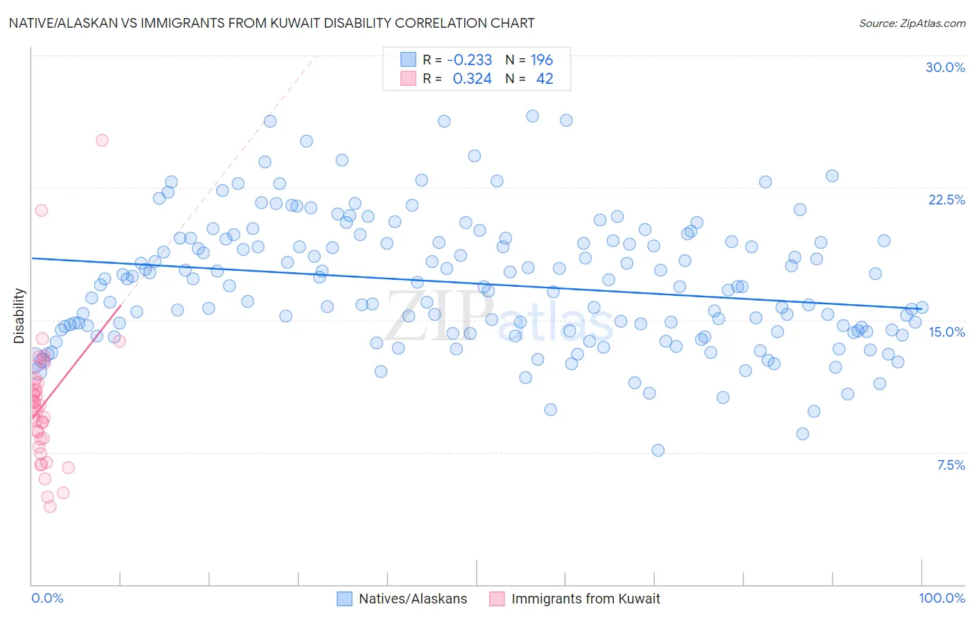 Native/Alaskan vs Immigrants from Kuwait Disability