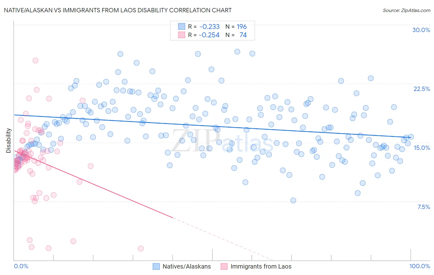 Native/Alaskan vs Immigrants from Laos Disability