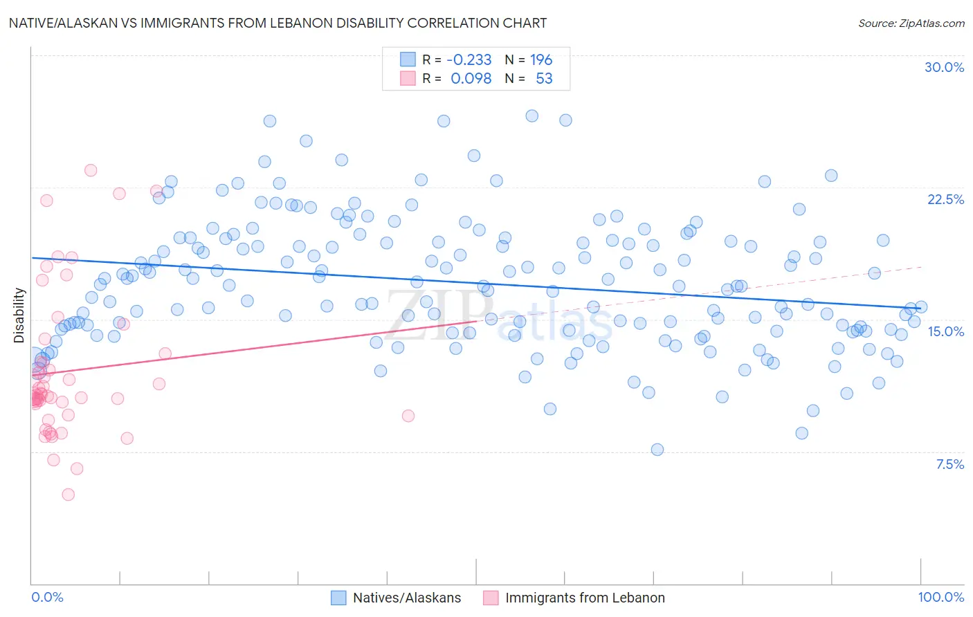 Native/Alaskan vs Immigrants from Lebanon Disability