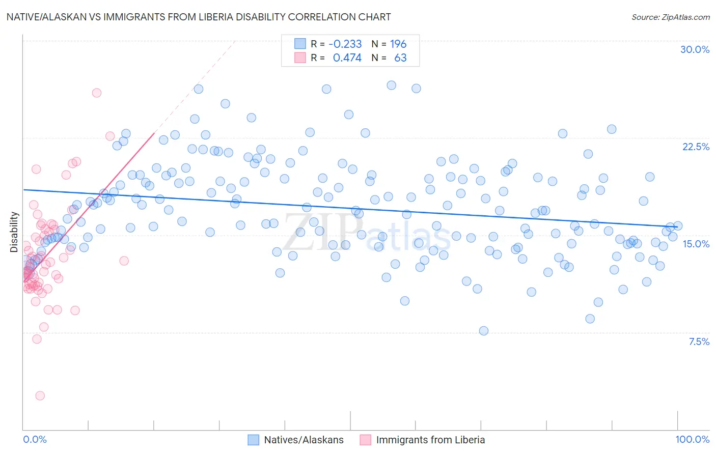 Native/Alaskan vs Immigrants from Liberia Disability