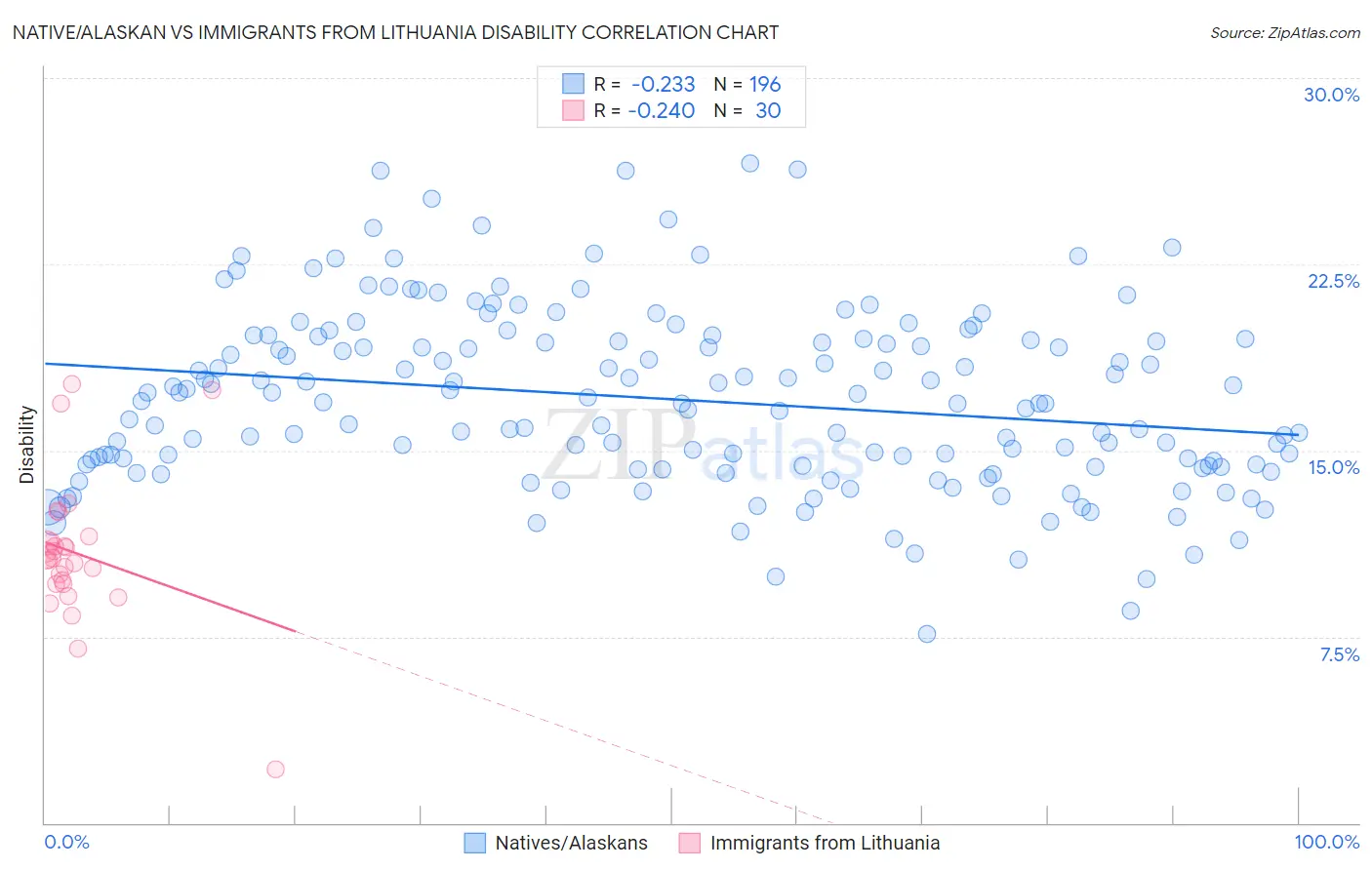 Native/Alaskan vs Immigrants from Lithuania Disability