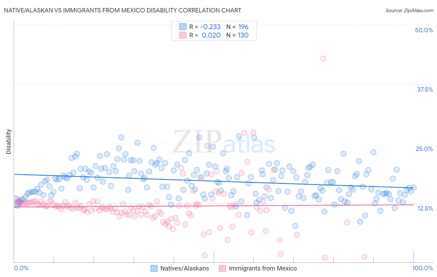 Native/Alaskan vs Immigrants from Mexico Disability