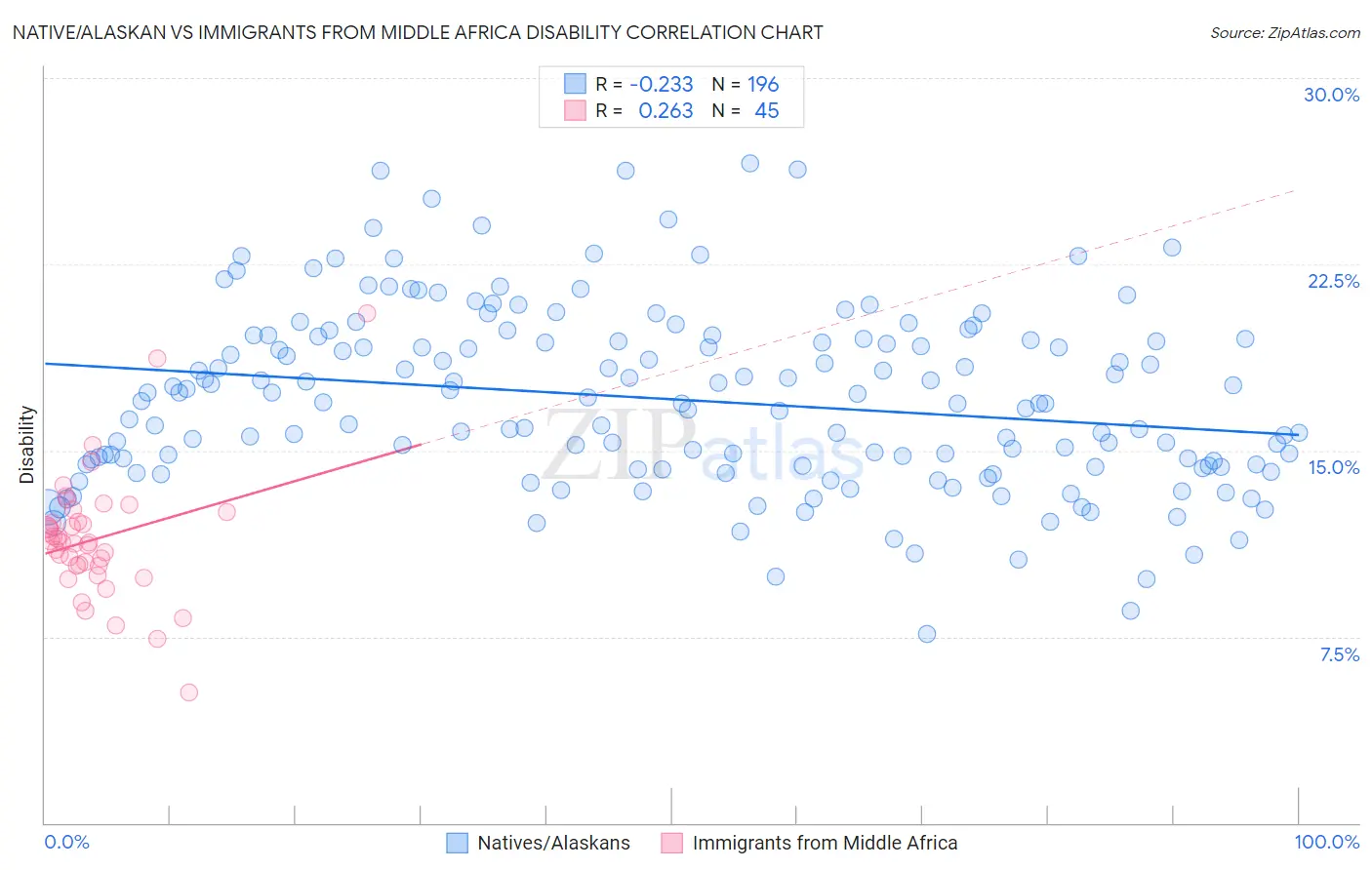 Native/Alaskan vs Immigrants from Middle Africa Disability