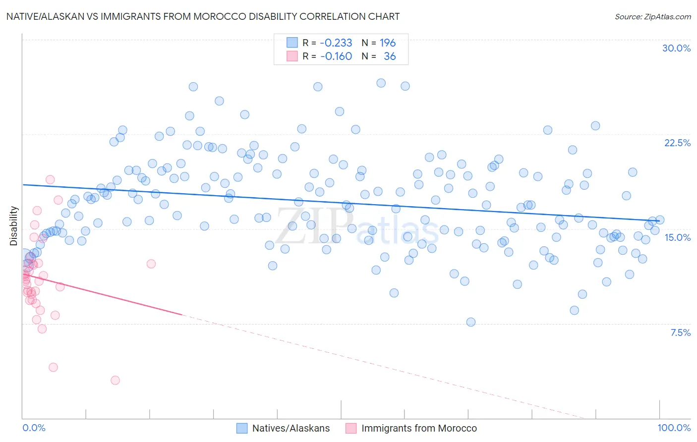 Native/Alaskan vs Immigrants from Morocco Disability