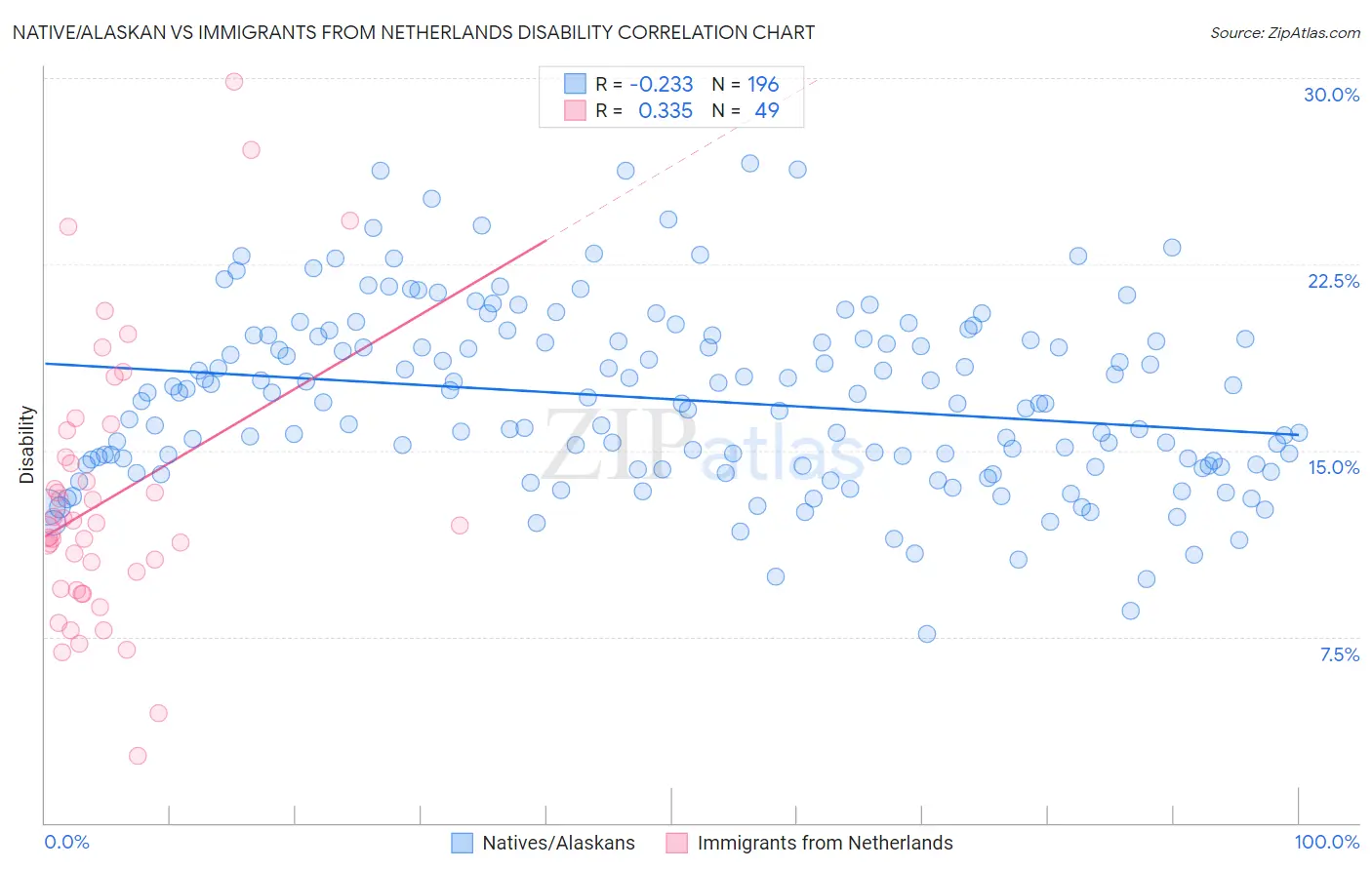 Native/Alaskan vs Immigrants from Netherlands Disability