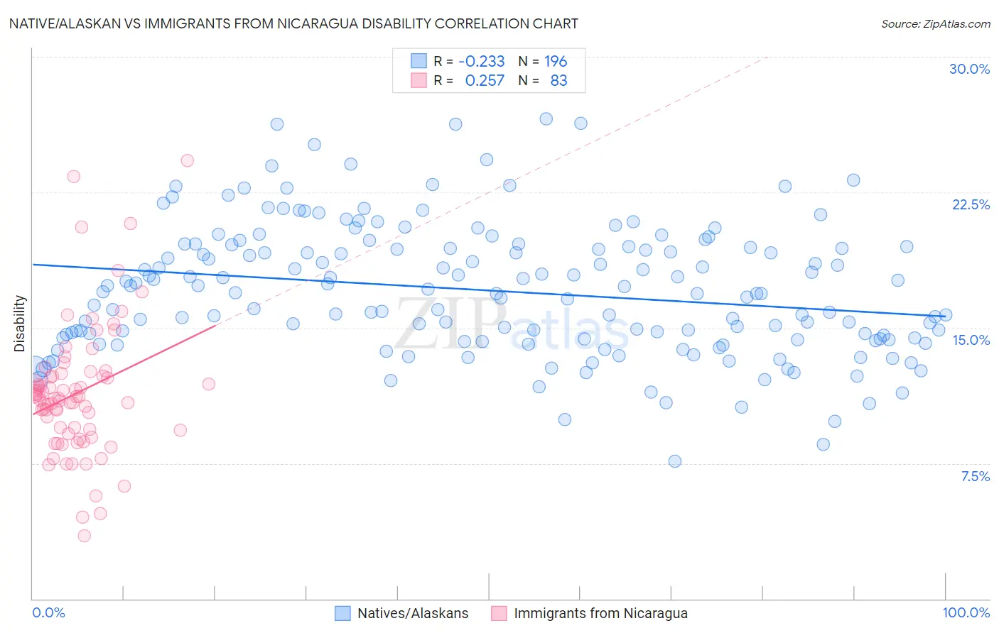 Native/Alaskan vs Immigrants from Nicaragua Disability