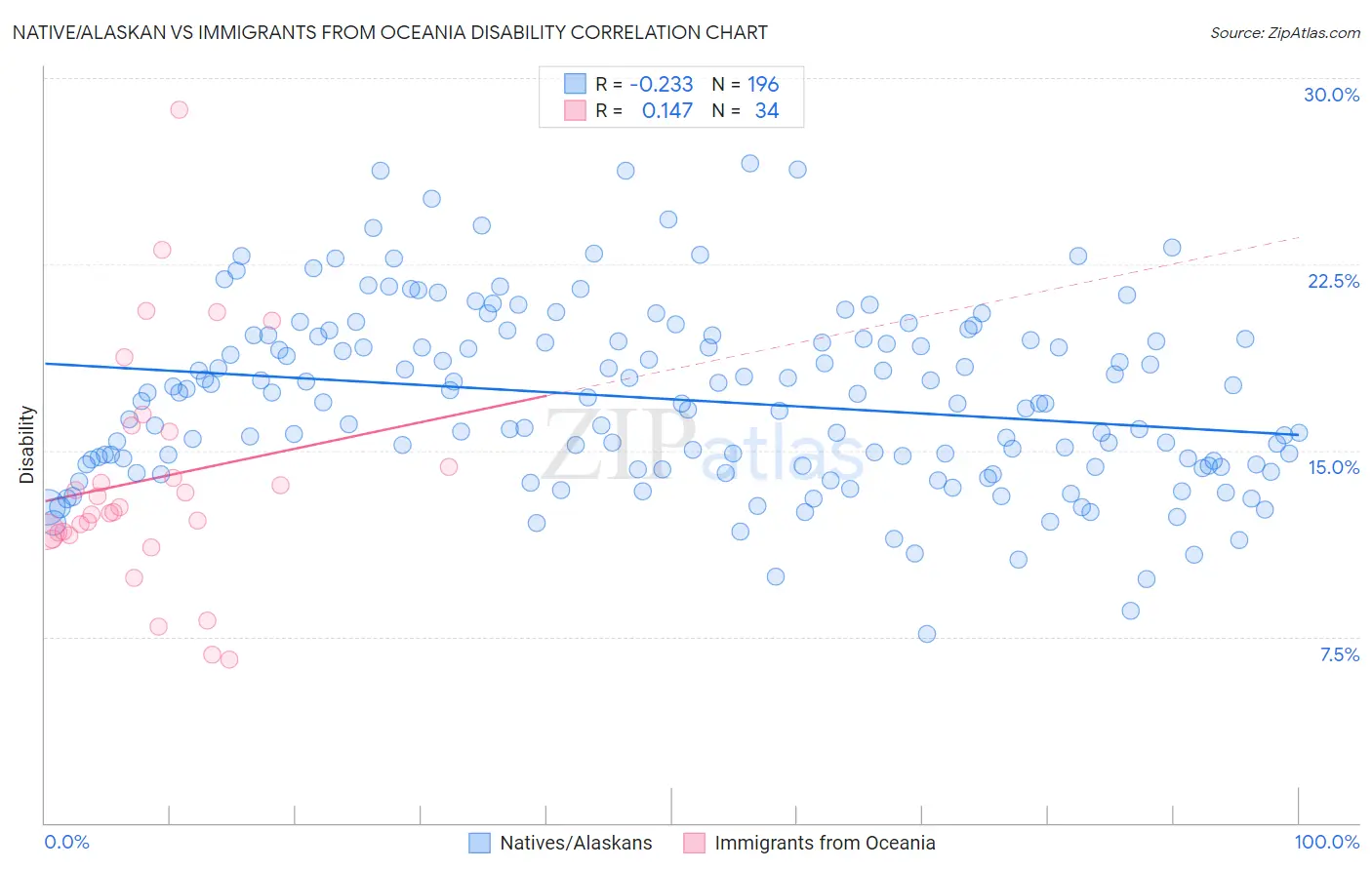 Native/Alaskan vs Immigrants from Oceania Disability