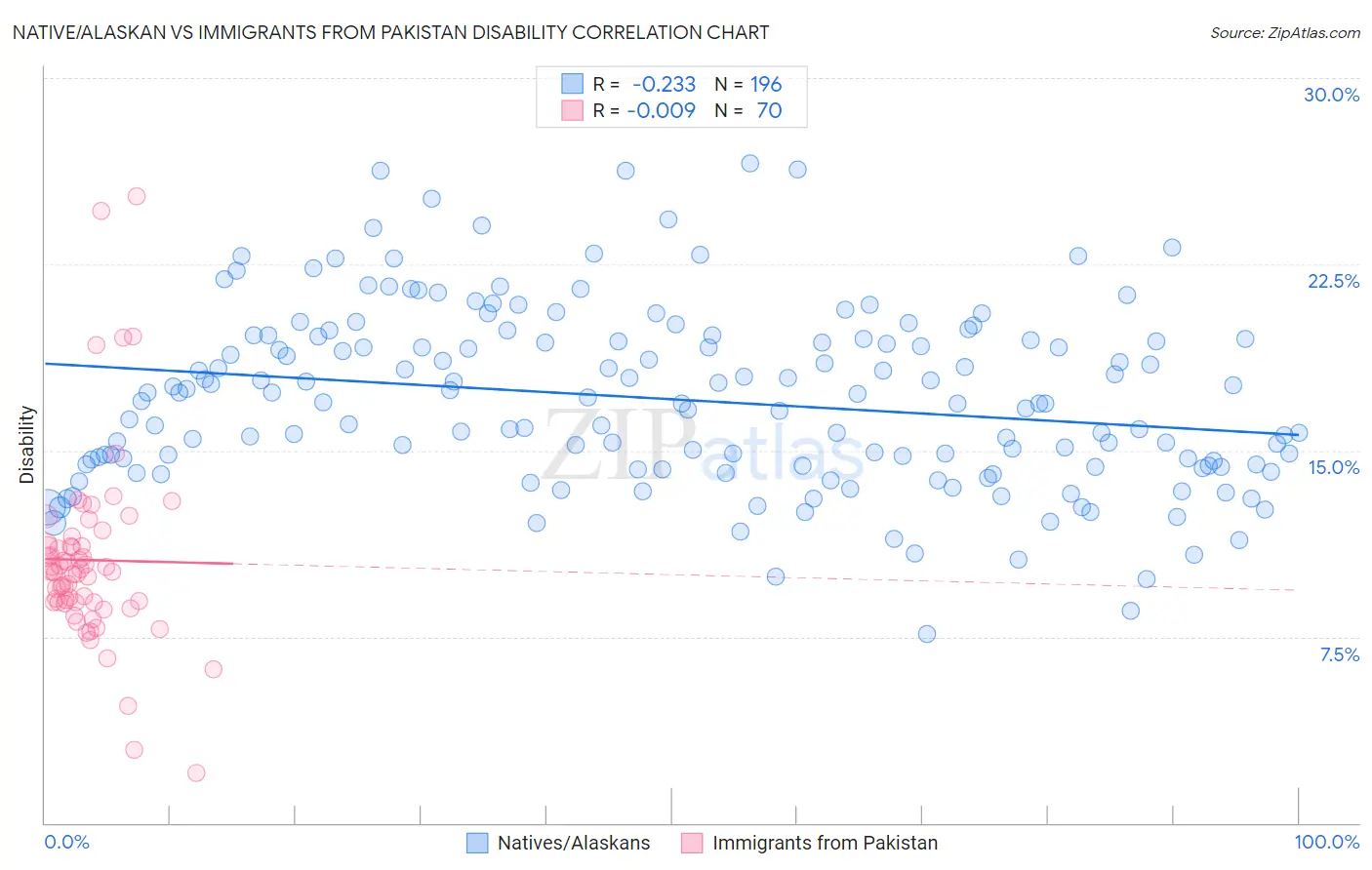 Native/Alaskan vs Immigrants from Pakistan Disability