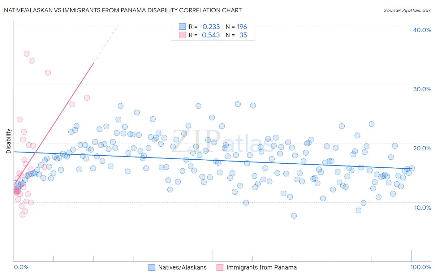 Native/Alaskan vs Immigrants from Panama Disability