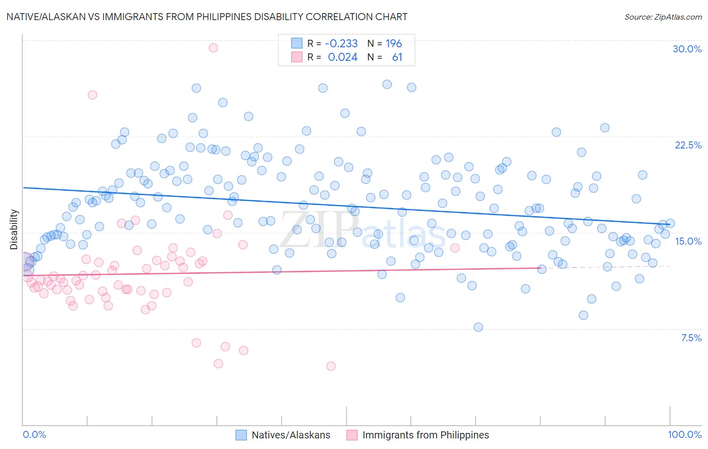 Native/Alaskan vs Immigrants from Philippines Disability