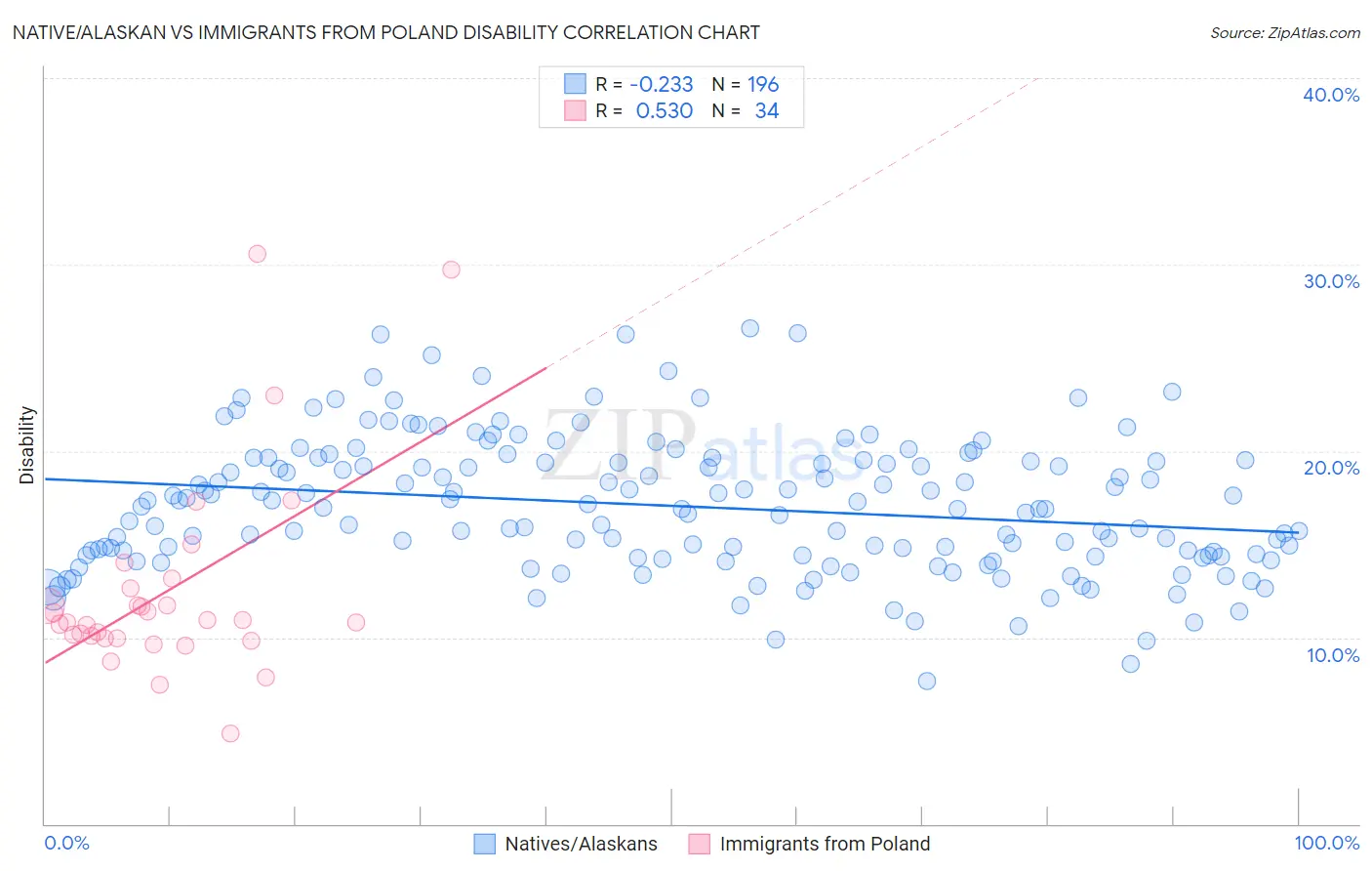 Native/Alaskan vs Immigrants from Poland Disability