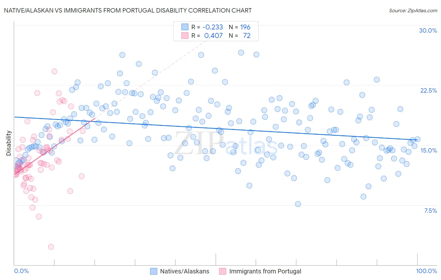 Native/Alaskan vs Immigrants from Portugal Disability