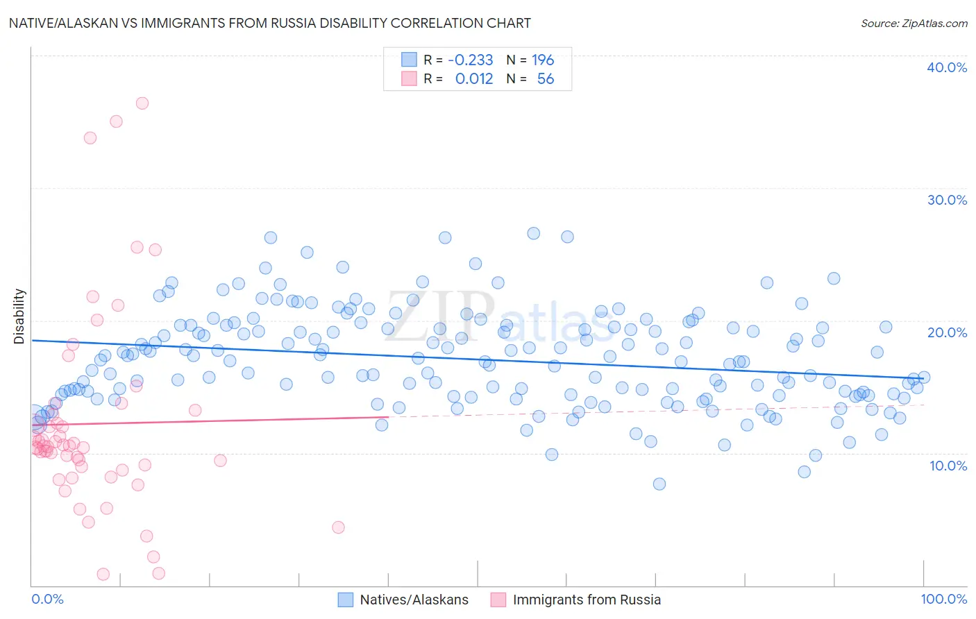 Native/Alaskan vs Immigrants from Russia Disability