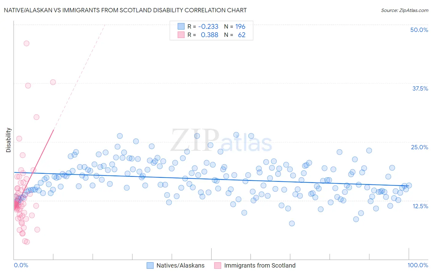 Native/Alaskan vs Immigrants from Scotland Disability