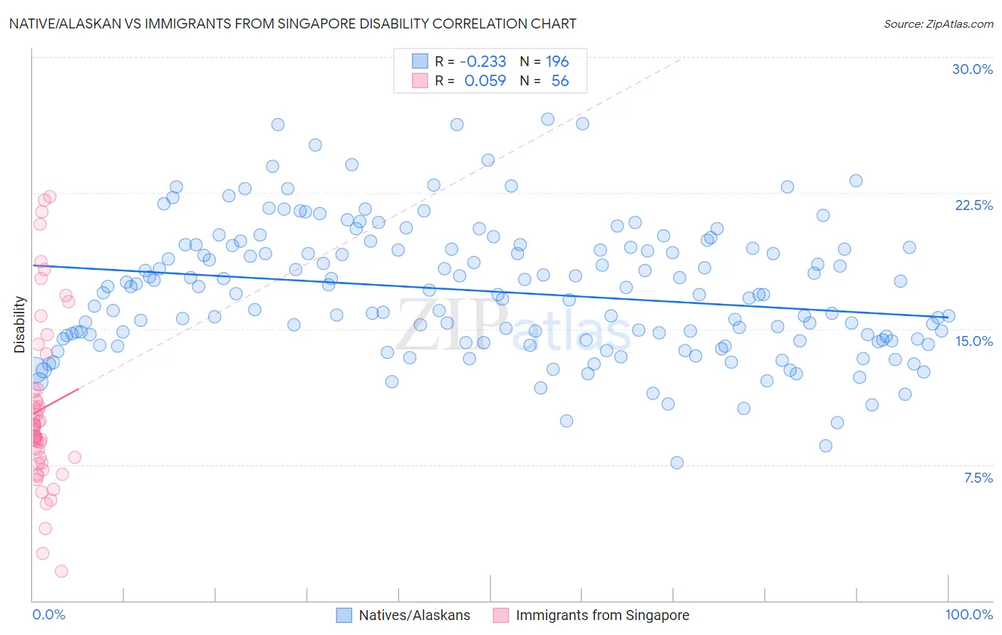 Native/Alaskan vs Immigrants from Singapore Disability