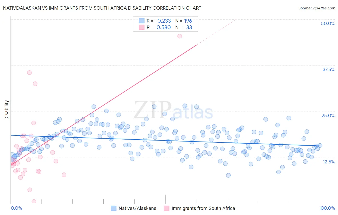 Native/Alaskan vs Immigrants from South Africa Disability