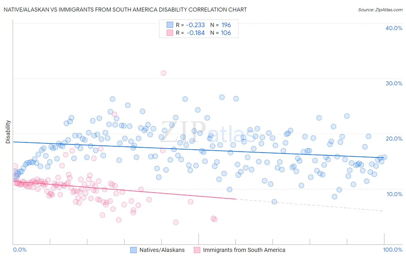 Native/Alaskan vs Immigrants from South America Disability