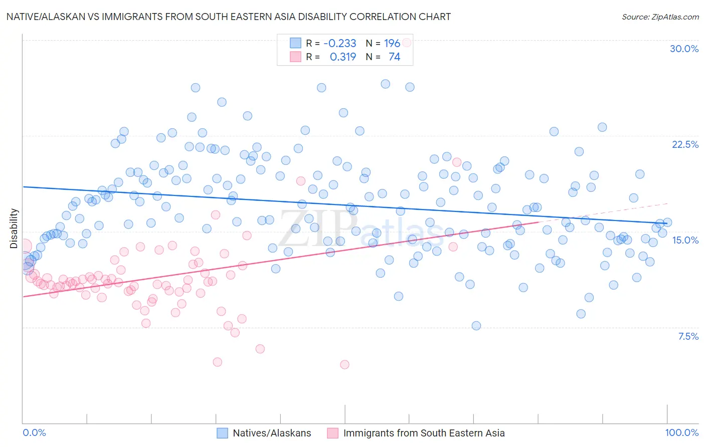 Native/Alaskan vs Immigrants from South Eastern Asia Disability