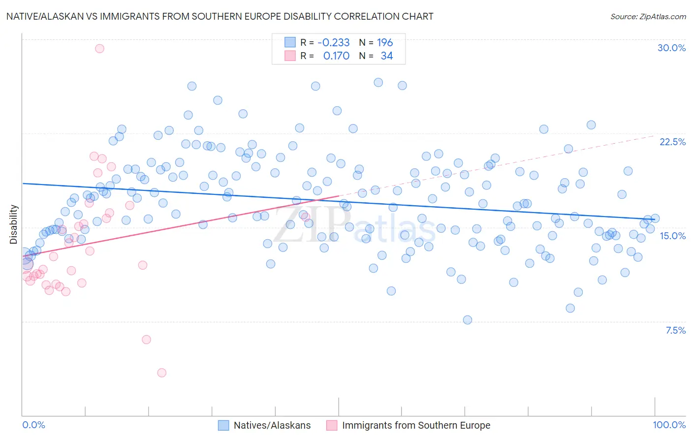 Native/Alaskan vs Immigrants from Southern Europe Disability