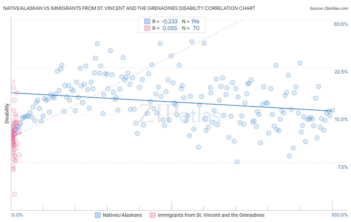 Native/Alaskan vs Immigrants from St. Vincent and the Grenadines Disability