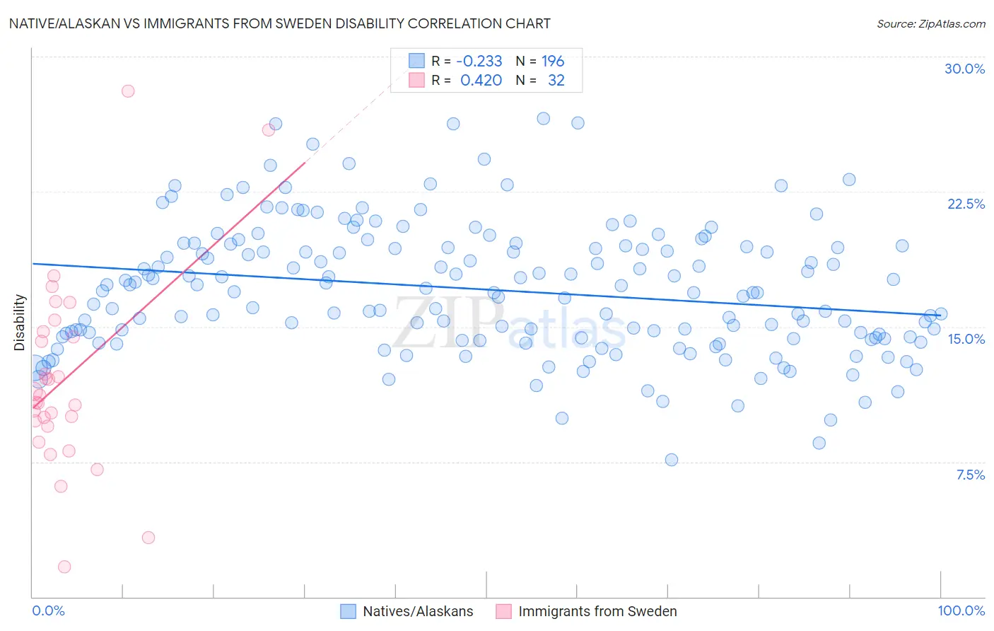 Native/Alaskan vs Immigrants from Sweden Disability