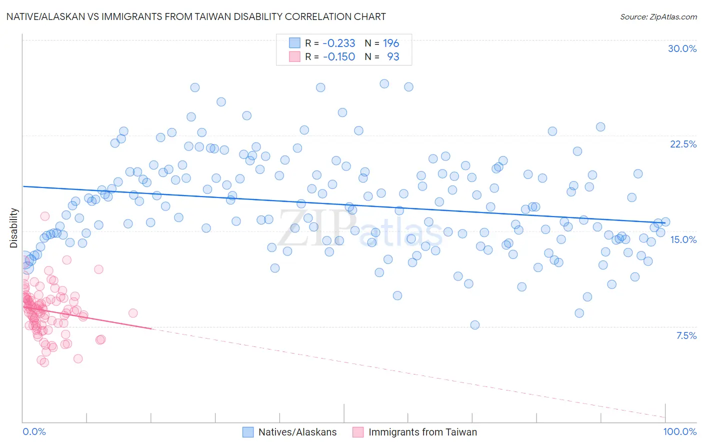 Native/Alaskan vs Immigrants from Taiwan Disability