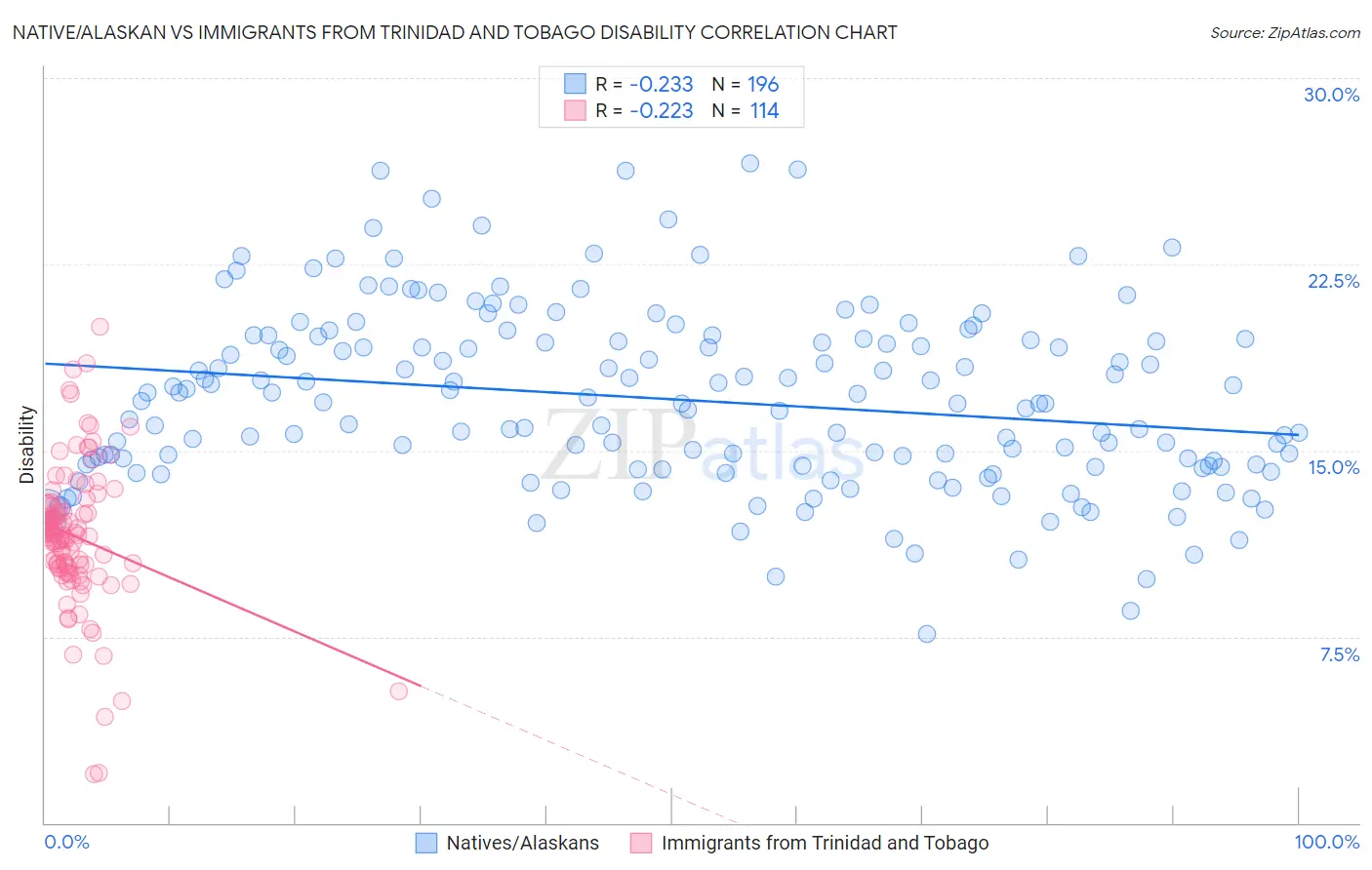 Native/Alaskan vs Immigrants from Trinidad and Tobago Disability