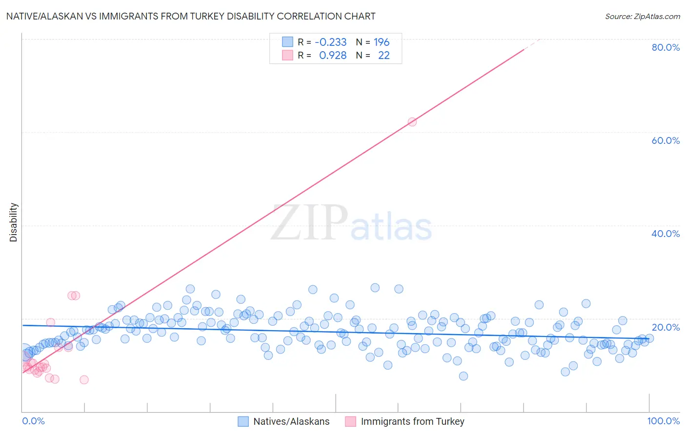Native/Alaskan vs Immigrants from Turkey Disability