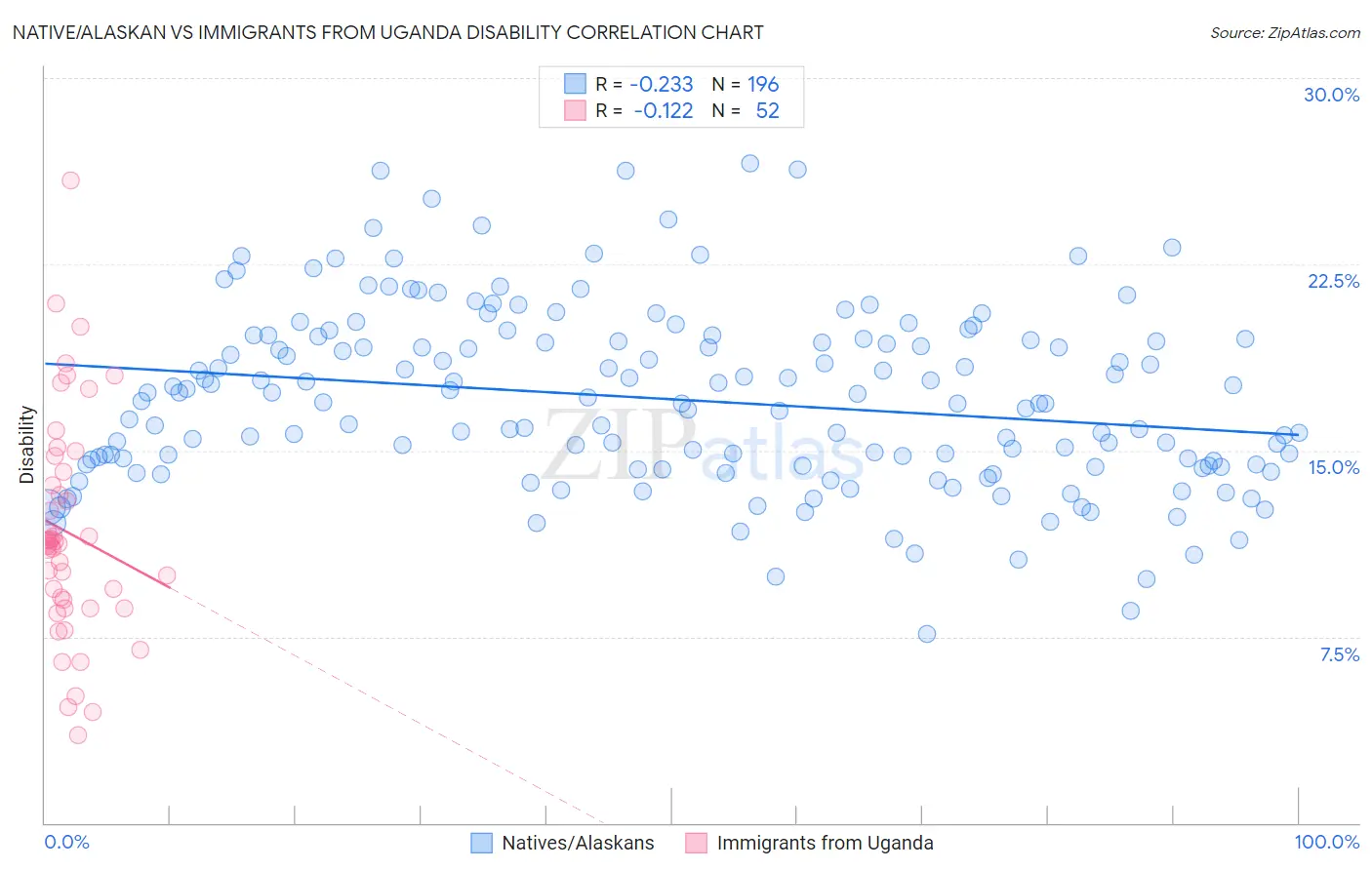 Native/Alaskan vs Immigrants from Uganda Disability