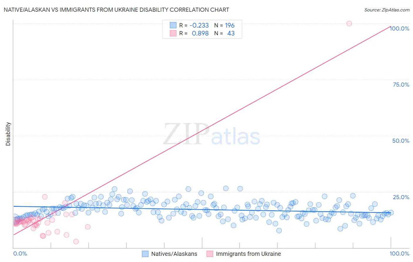 Native/Alaskan vs Immigrants from Ukraine Disability