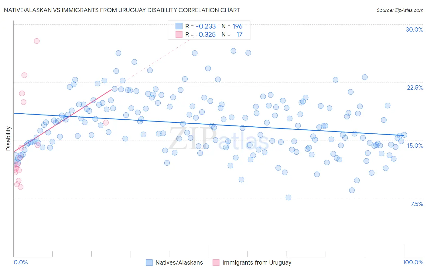 Native/Alaskan vs Immigrants from Uruguay Disability