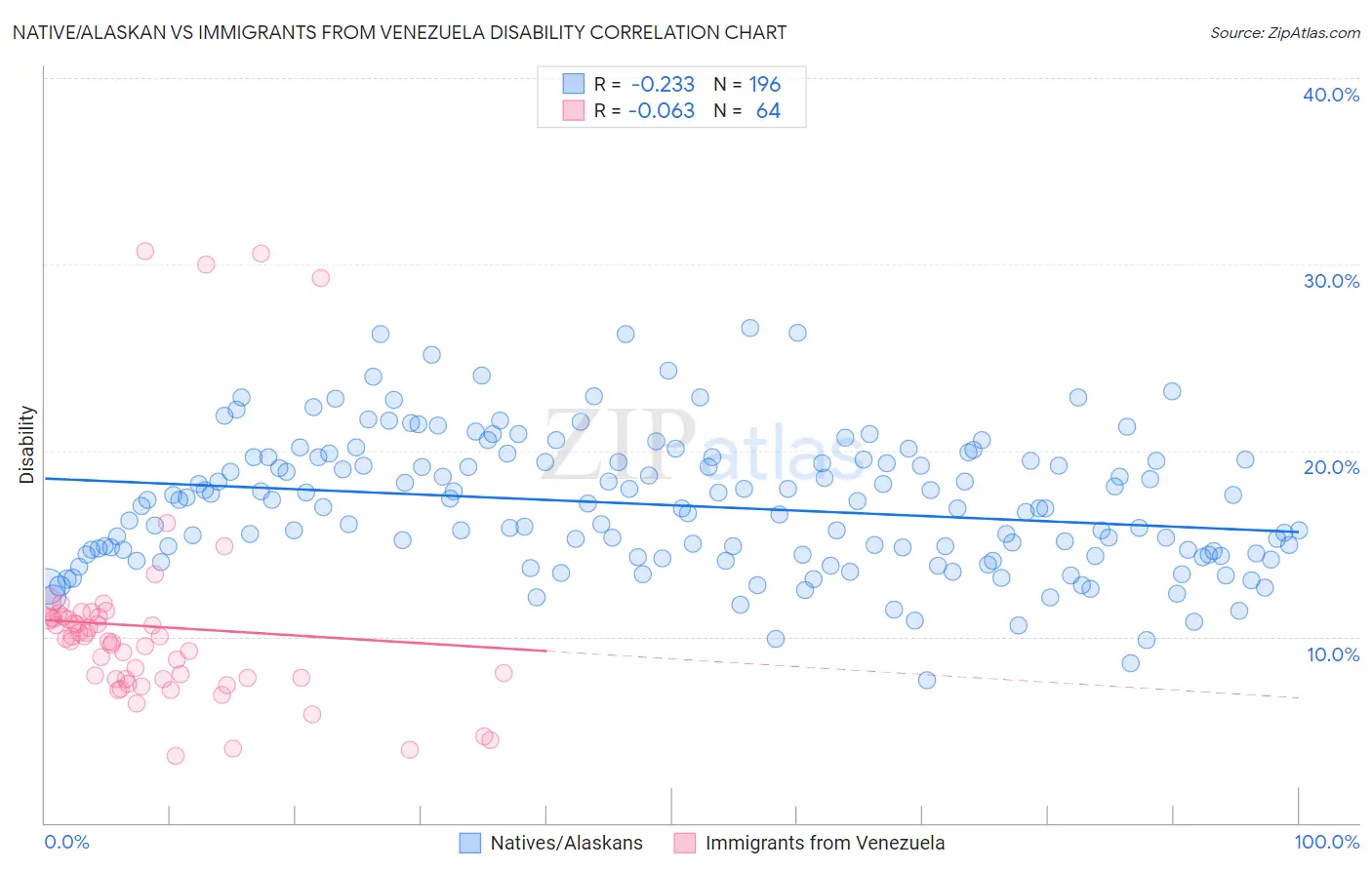 Native/Alaskan vs Immigrants from Venezuela Disability