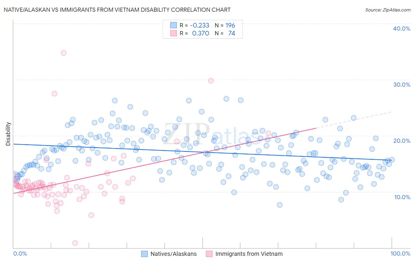 Native/Alaskan vs Immigrants from Vietnam Disability