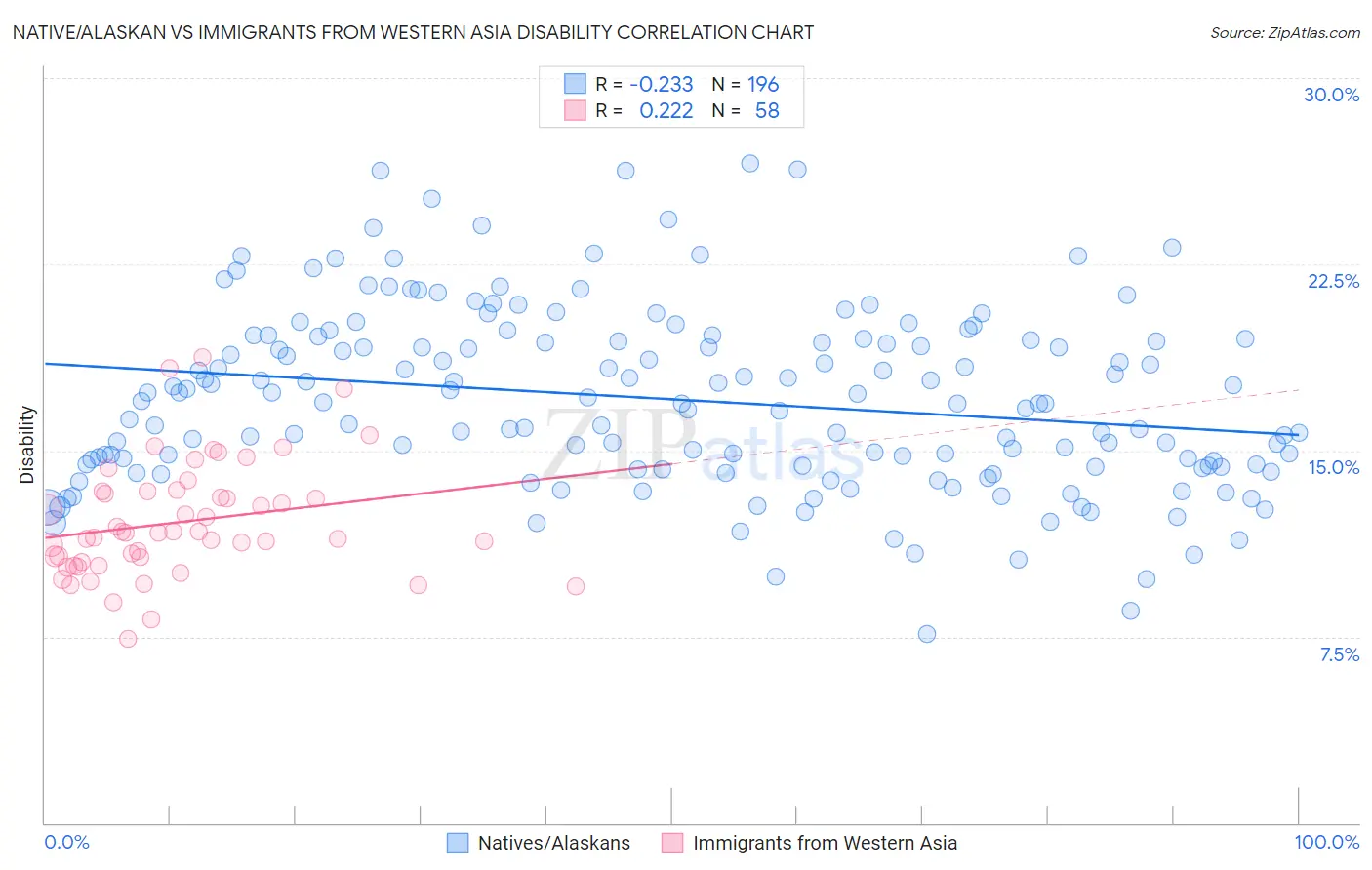 Native/Alaskan vs Immigrants from Western Asia Disability