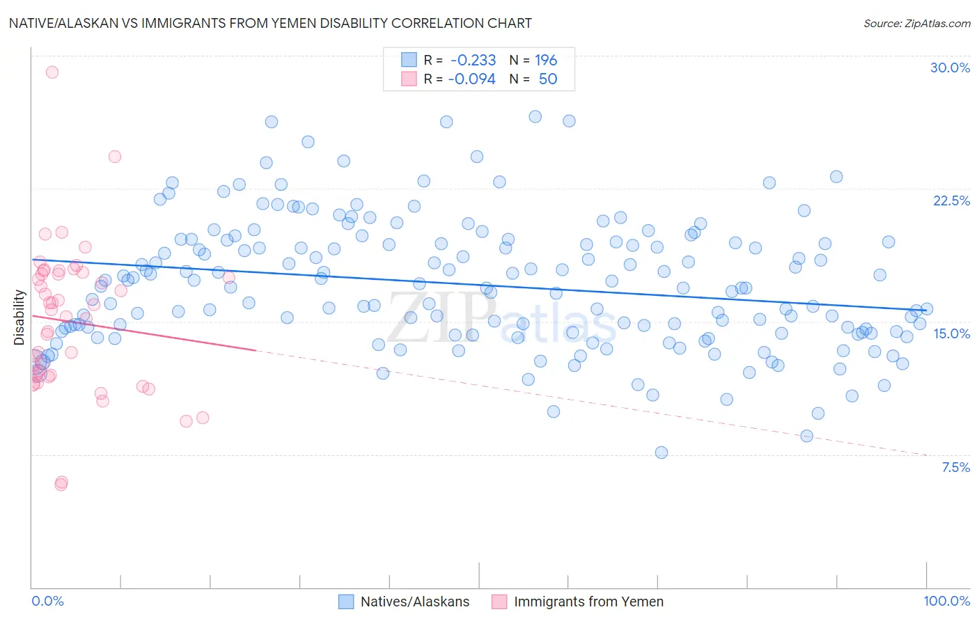 Native/Alaskan vs Immigrants from Yemen Disability