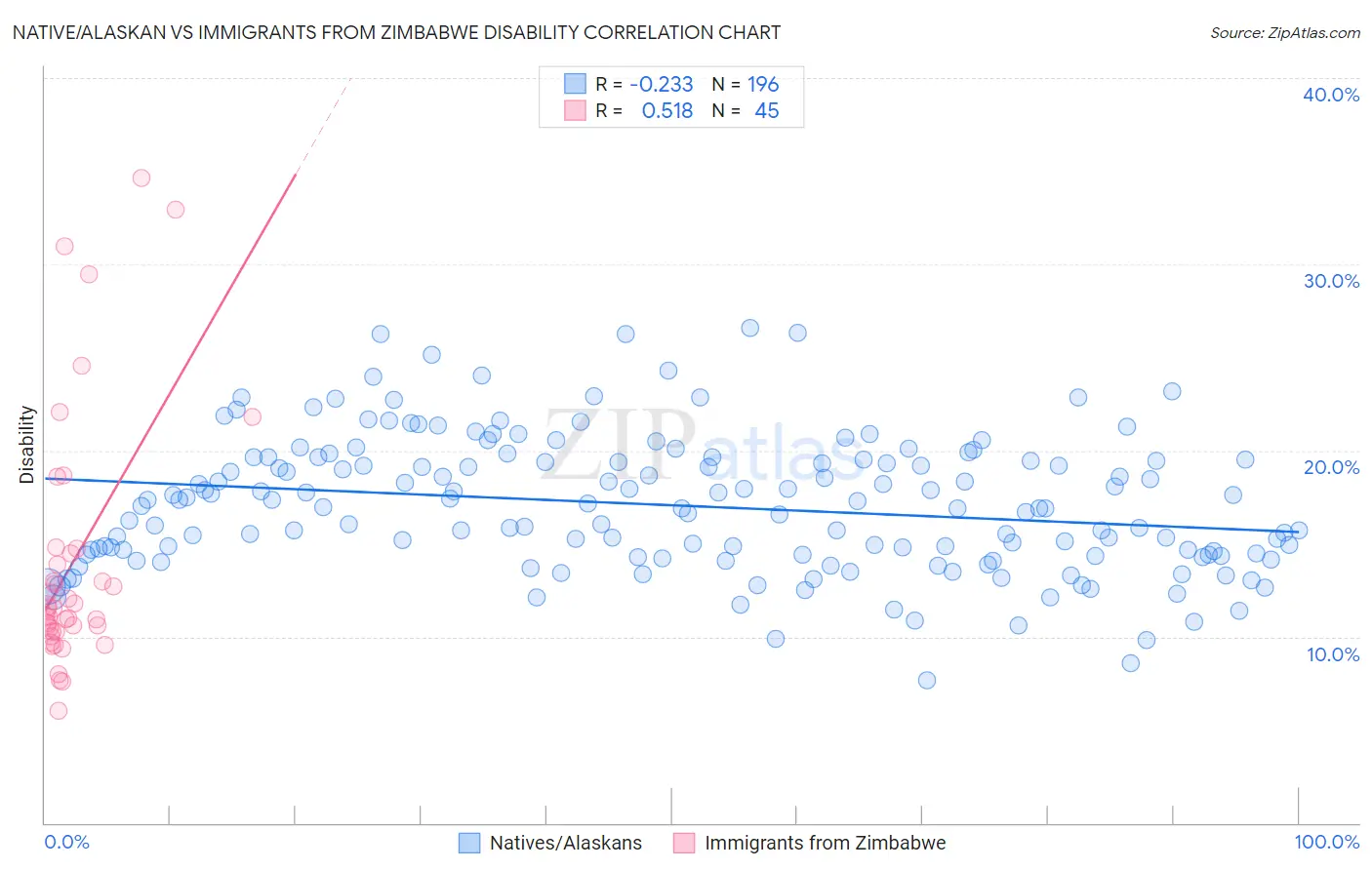 Native/Alaskan vs Immigrants from Zimbabwe Disability