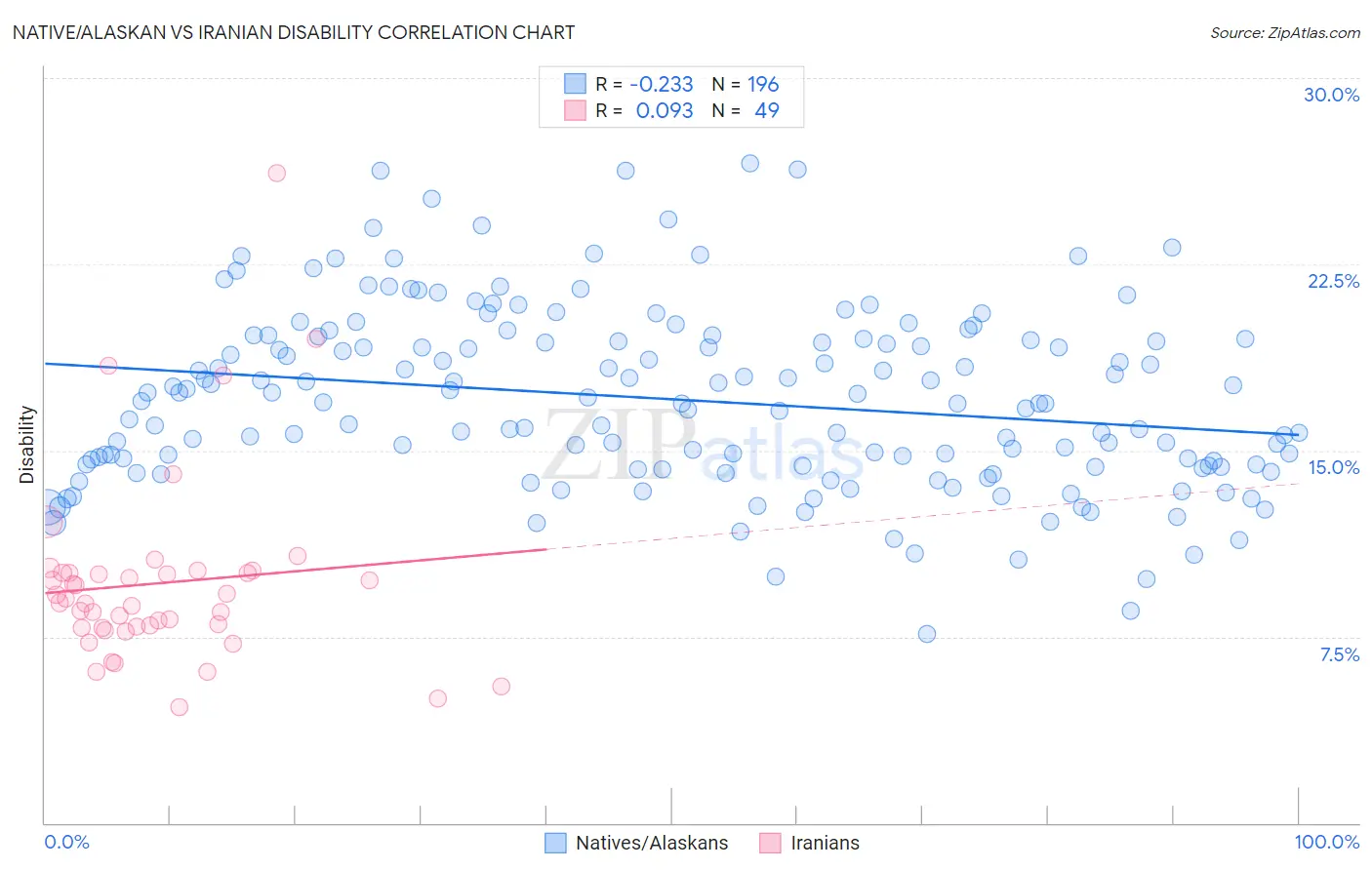 Native/Alaskan vs Iranian Disability