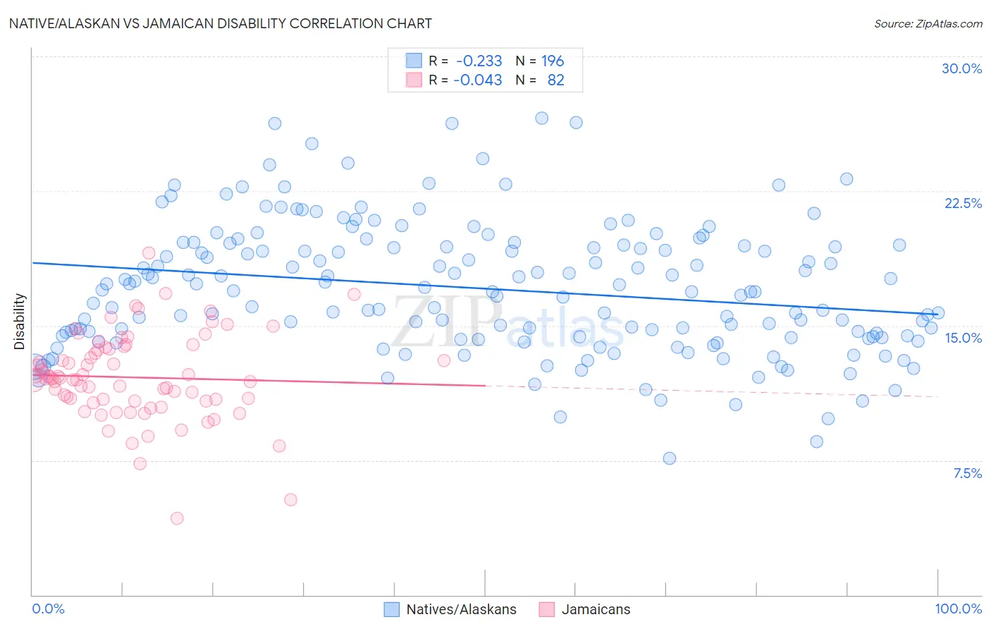 Native/Alaskan vs Jamaican Disability