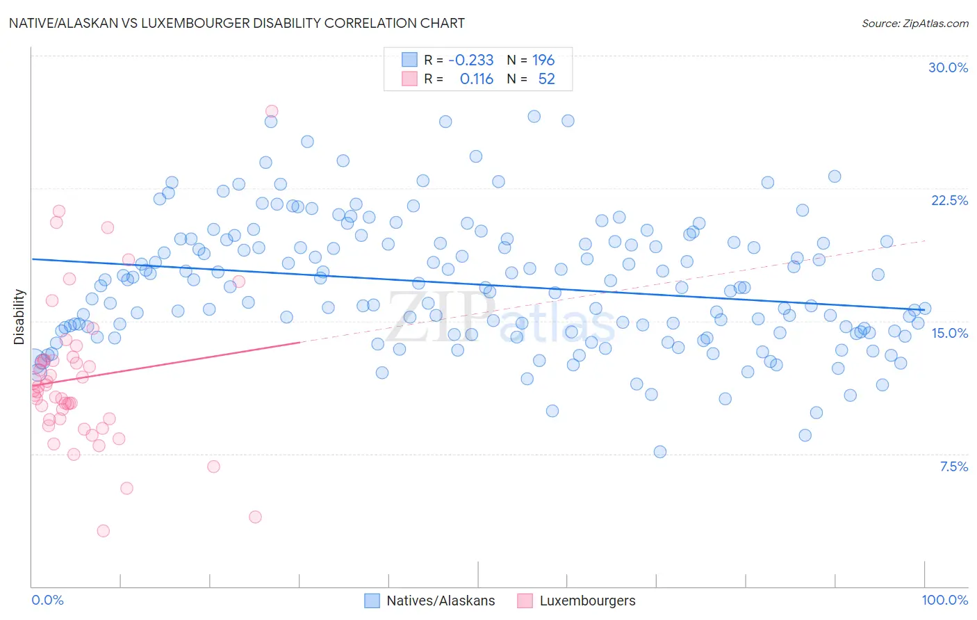 Native/Alaskan vs Luxembourger Disability