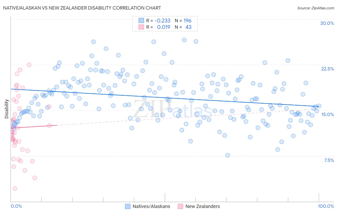 Native/Alaskan vs New Zealander Disability