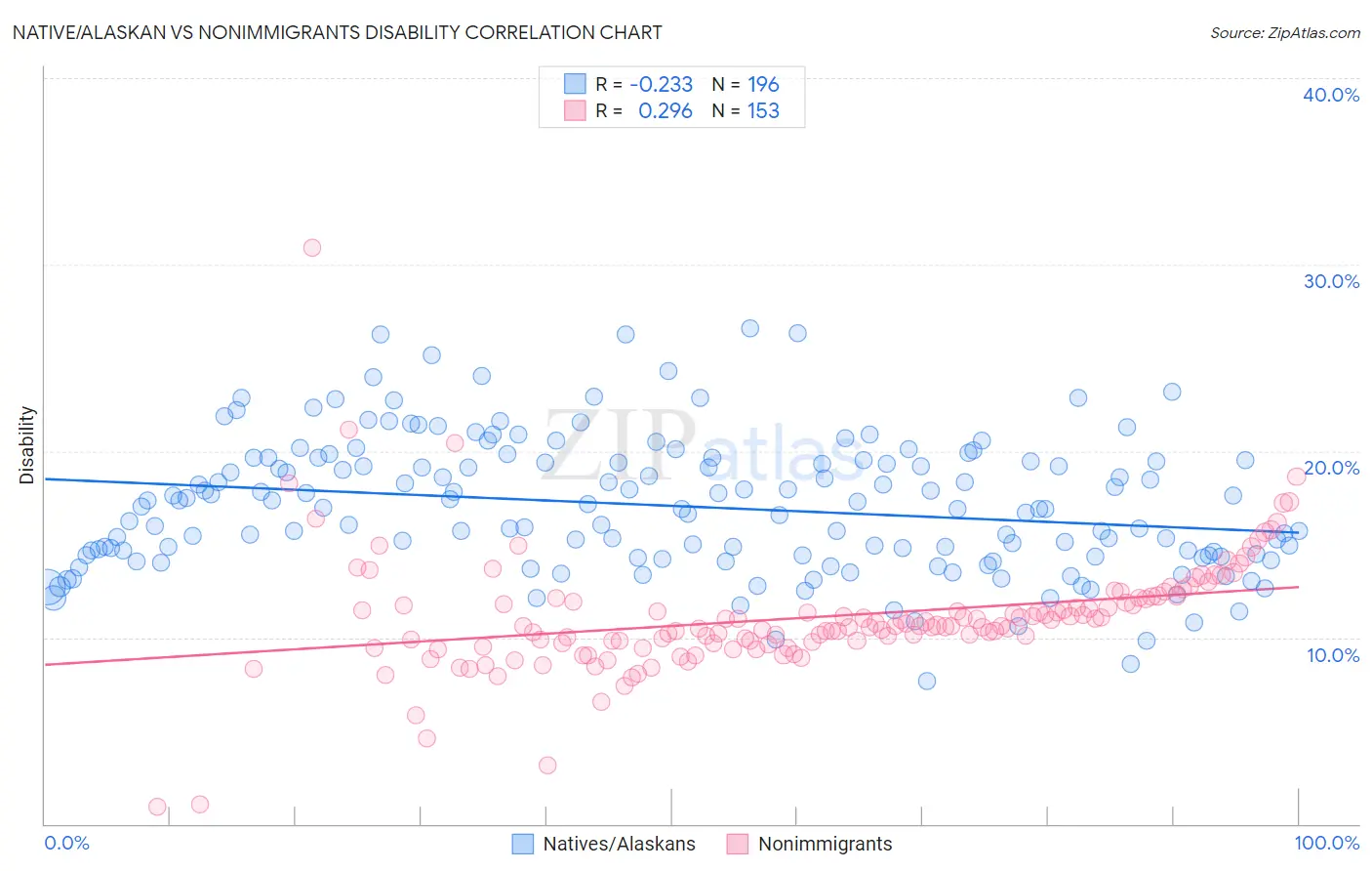 Native/Alaskan vs Nonimmigrants Disability