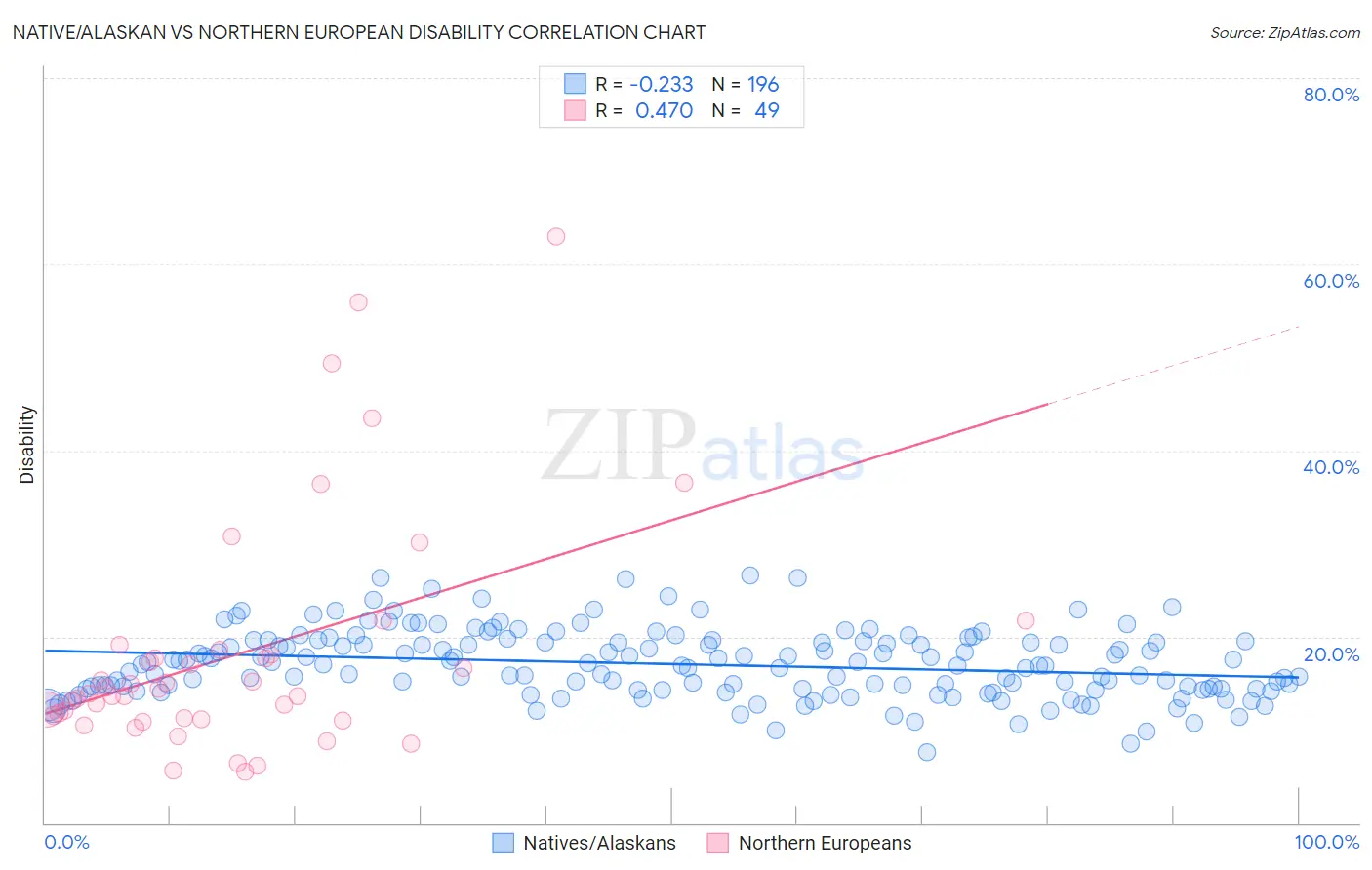 Native/Alaskan vs Northern European Disability