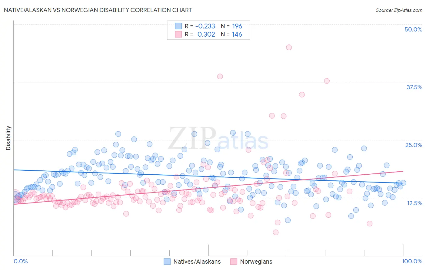 Native/Alaskan vs Norwegian Disability