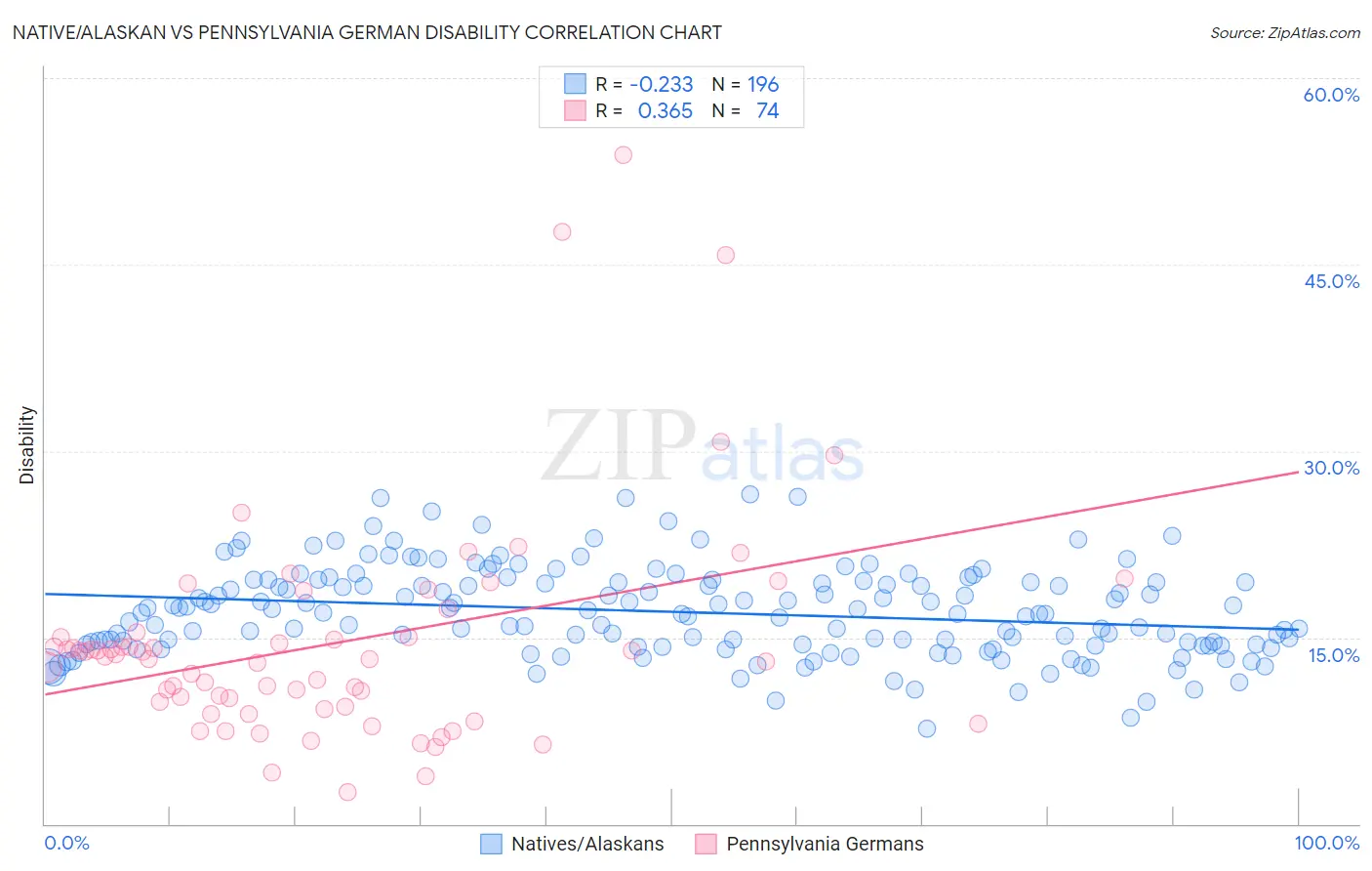 Native/Alaskan vs Pennsylvania German Disability
